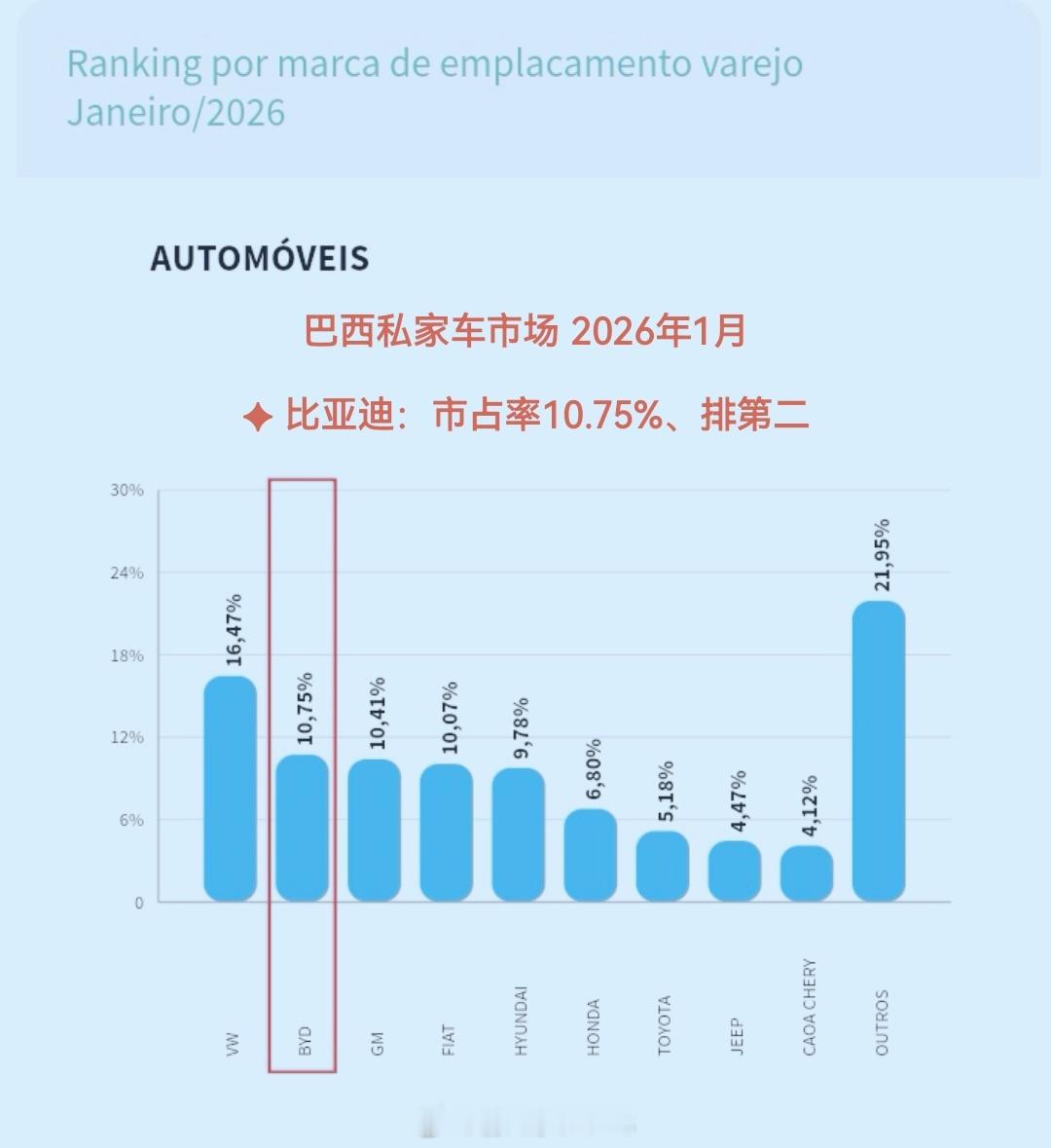2年交付2万台电动汽车！切入B2B市场，比亚迪巴西与拉美最大汽车租赁公司Loca