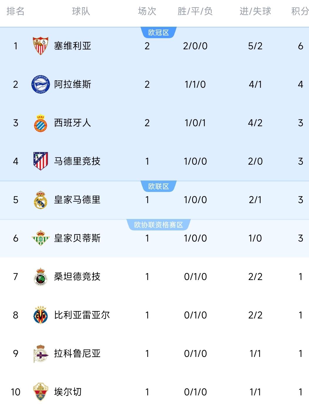 西甲积分榜更新！皇马2-1惊险绝杀，替补奇兵救主！塞维利亚3-1暂居榜首！