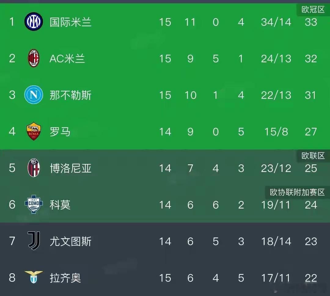 意甲榜首易主国米登顶前三紧咬争冠白热化意甲第15轮战罢，积分榜迎来大洗牌，国际