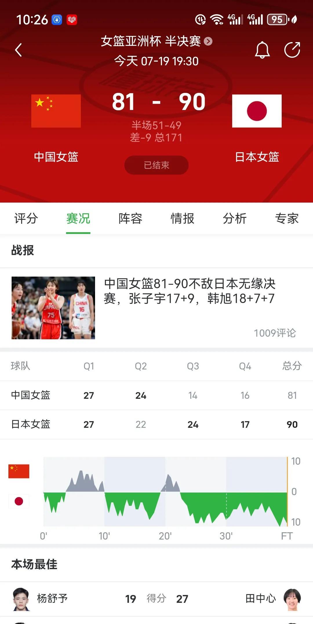 中国女篮确实令人很失望！短短几年，就从世界杯亚军，到奥运会小组出局再到亚洲杯卫
