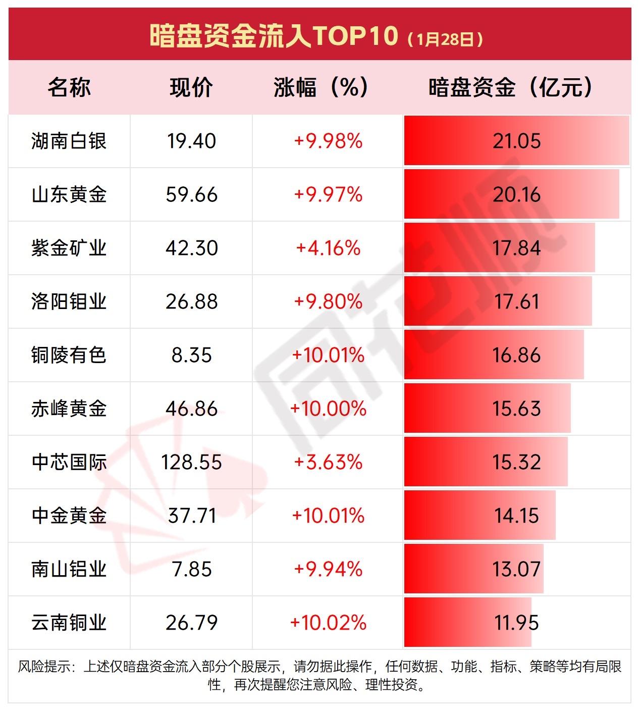 1月28日暗盘资金流出TOP10（1月28日）贵金属与半导体股获资金青睐，市