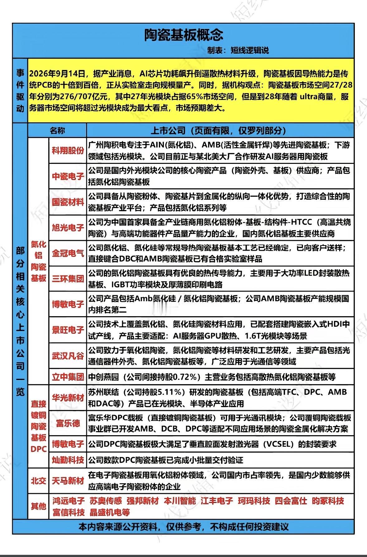 陶瓷基板市场前景广阔，潜力巨大。陶瓷基板这赛道现在真的是踩中了所有风口，前景