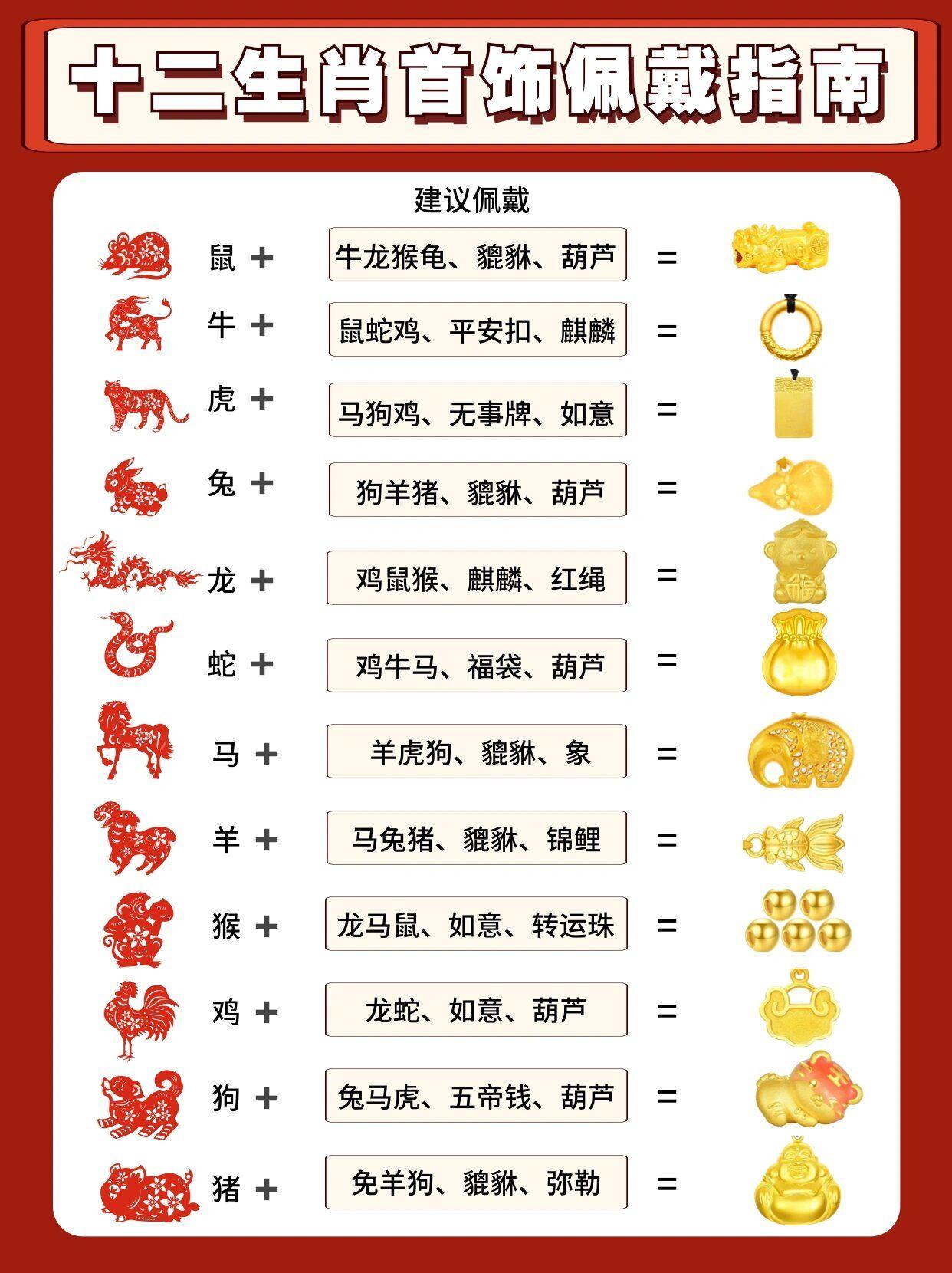 在中华传统民俗文化中，黄金首饰因承载吉祥寓意，常与十二生肖属相搭配形成专属讲究。