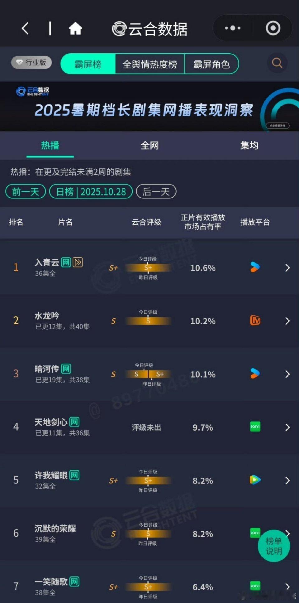 云合又来了，毫无疑问，虽然播放量都不高，但是天地剑心依然垫底中，爱奇艺也有今天，