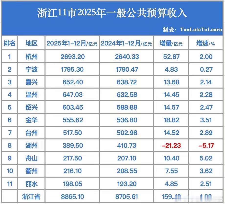 浙江各地市2025年GDP和公共预算收入。两者结合看，浙中南地市还是比浙北好一