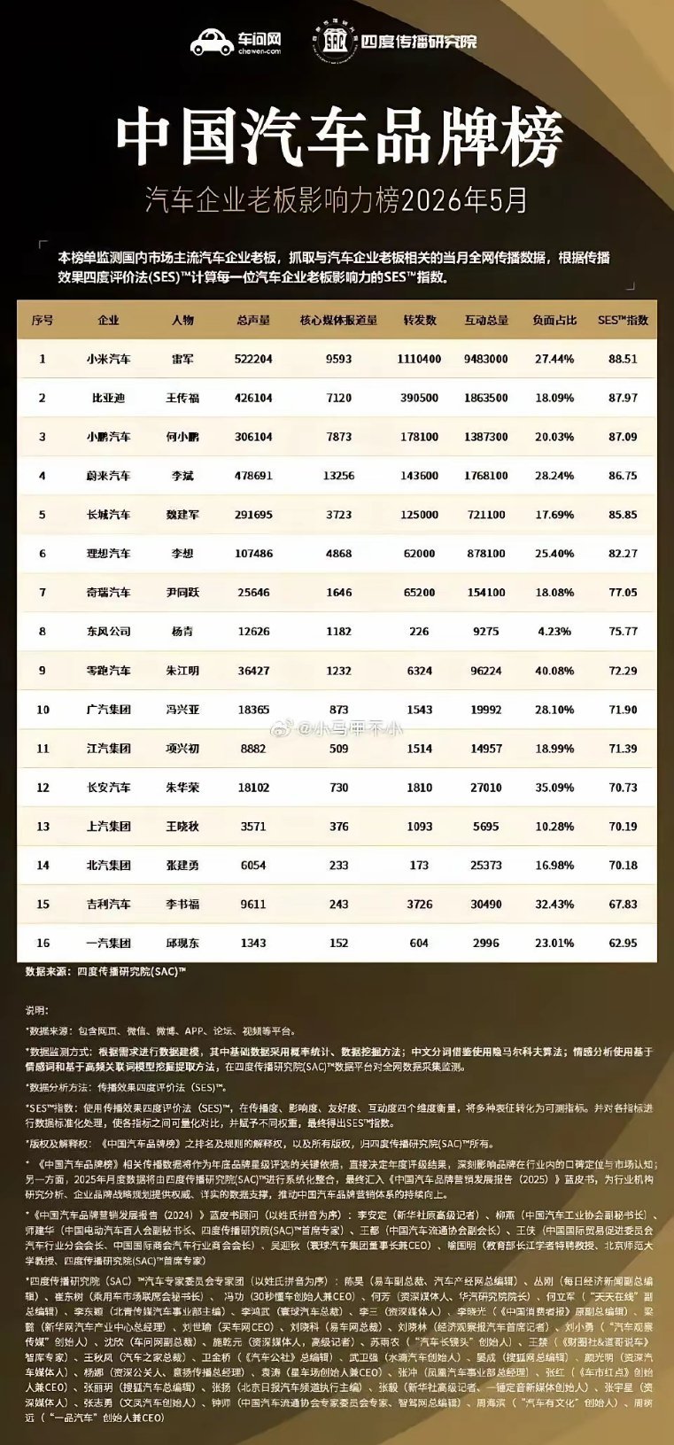 王传福是怎么做到没有一个社交媒体账号，不直播不炒作，社媒影响力能做到前5的？说白