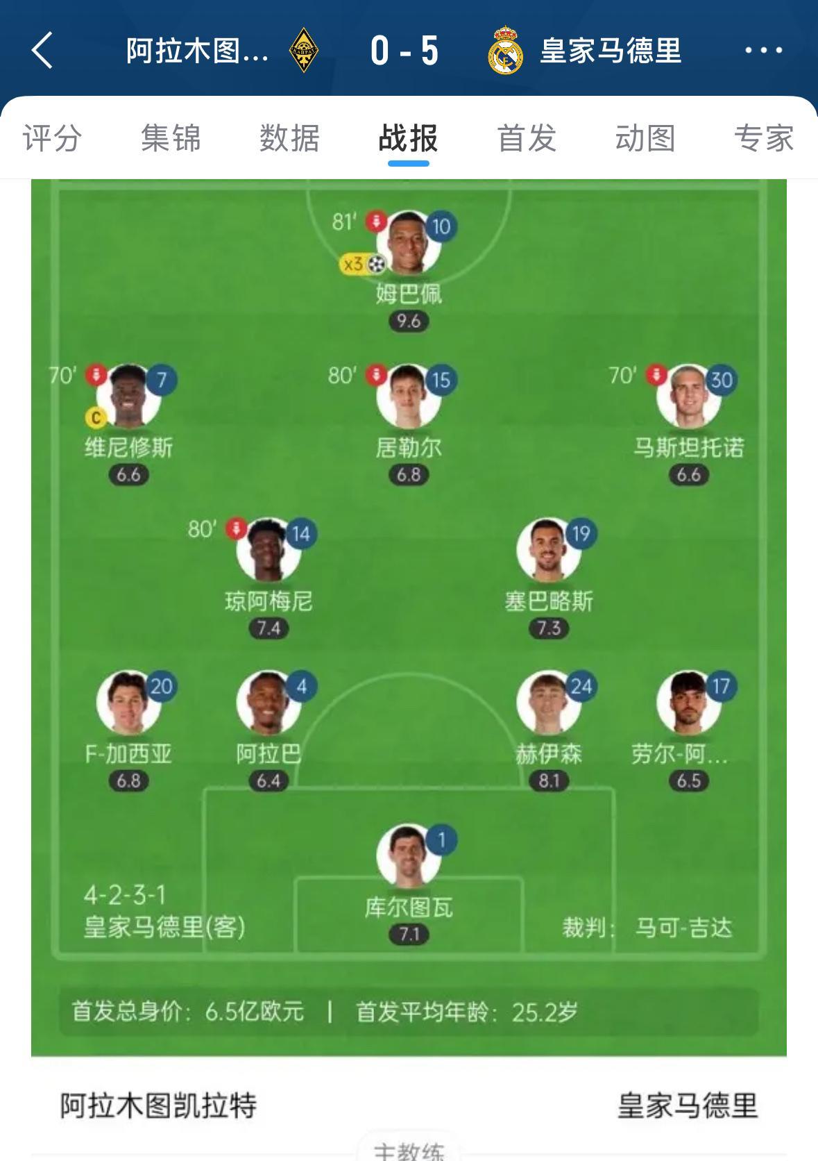 皇马5:0阿拉木图凯拉特，看来这场首发才是皇马的正常首发阵容。当然，本场比赛，