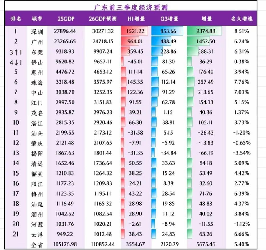 广东各市2026年前三季度GDP预测出炉：东莞反超佛山、阳江梅州相当广东是我国