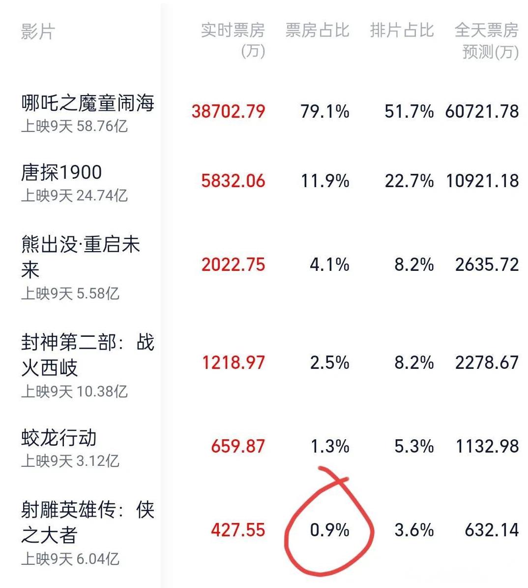 《射雕》已经彻底被逐出春节档了，目前排片仅剩3.6%，票房占比仅有0.9%，是倒