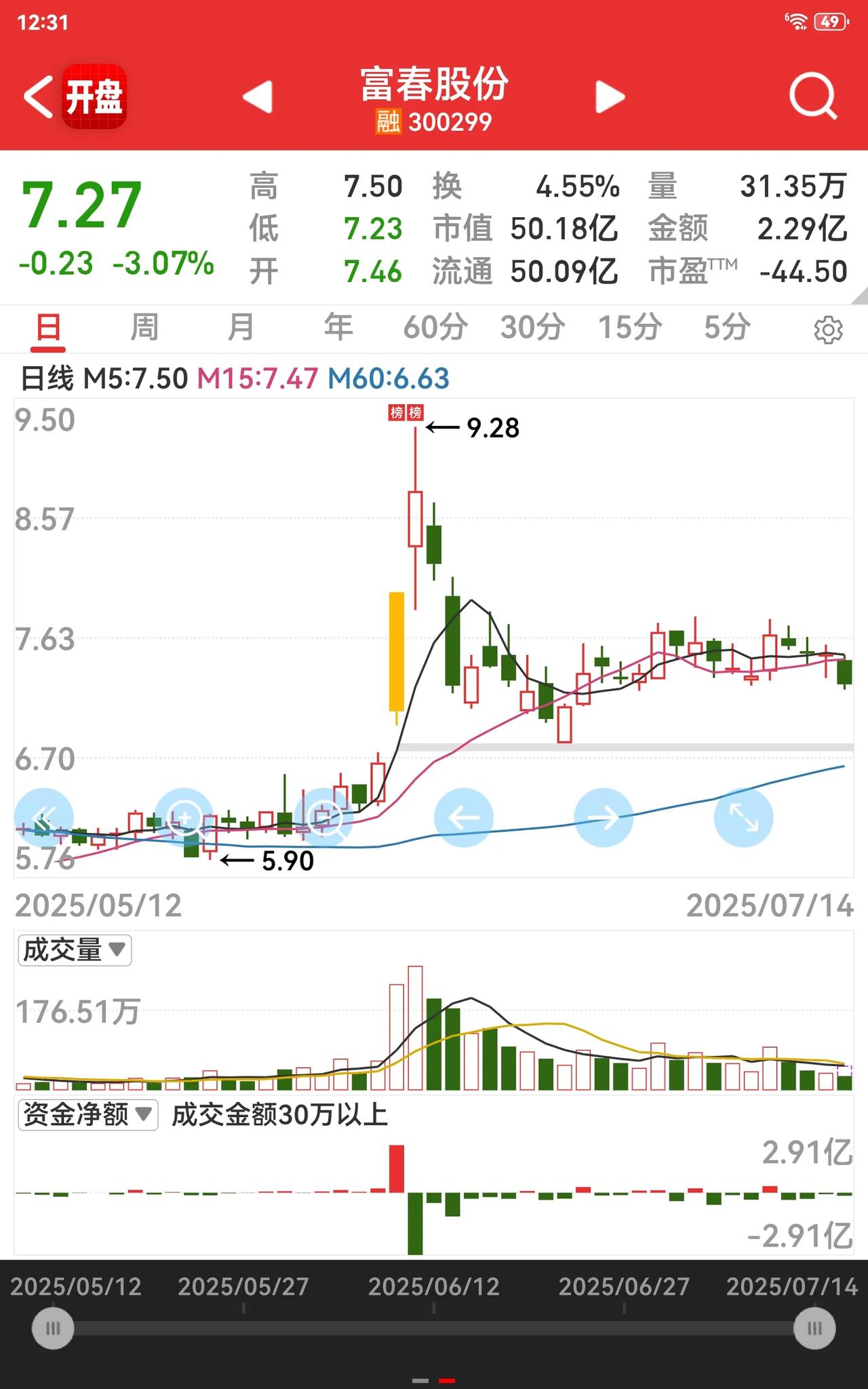 都忍了这么多天了，竟然把亏了9000多的北证军工给卖掉了，紧接着又买进了游戏板块