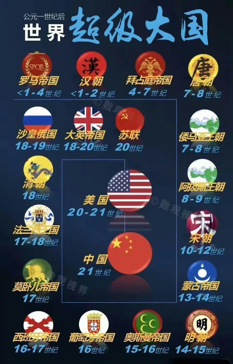 两千年来，世界超级大国，华夏历史长河中的汉、唐、宋、元、明、清当仁不让……如
