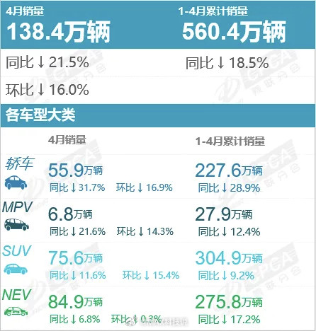4月汽车销量前10仅1款油车前四里面，小米SU7、ModelY和理想i6都是2