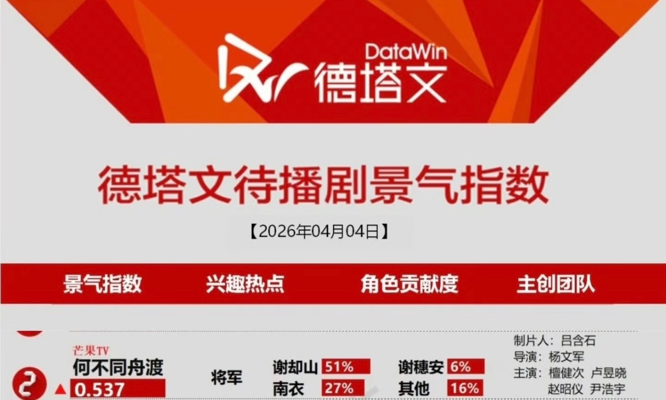 檀健次谢却山冷脸搞抽象檀健次谢却山的各种骑马杀敌的路透质量太高了，手持长枪左右出
