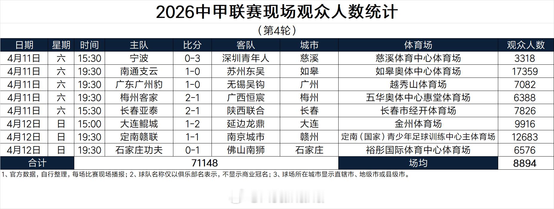 2026中甲联赛现场观众人数统计（第4轮）