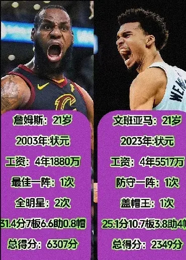 刚入NBA的詹姆斯和刚入NBA的文班亚马谁强谁弱？文班亚马除了工资比老詹高，盖帽