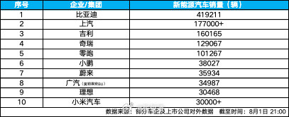 就拿比亚迪来说，7月的销量数据，41.9万辆，同比涨了21.8%，又是...