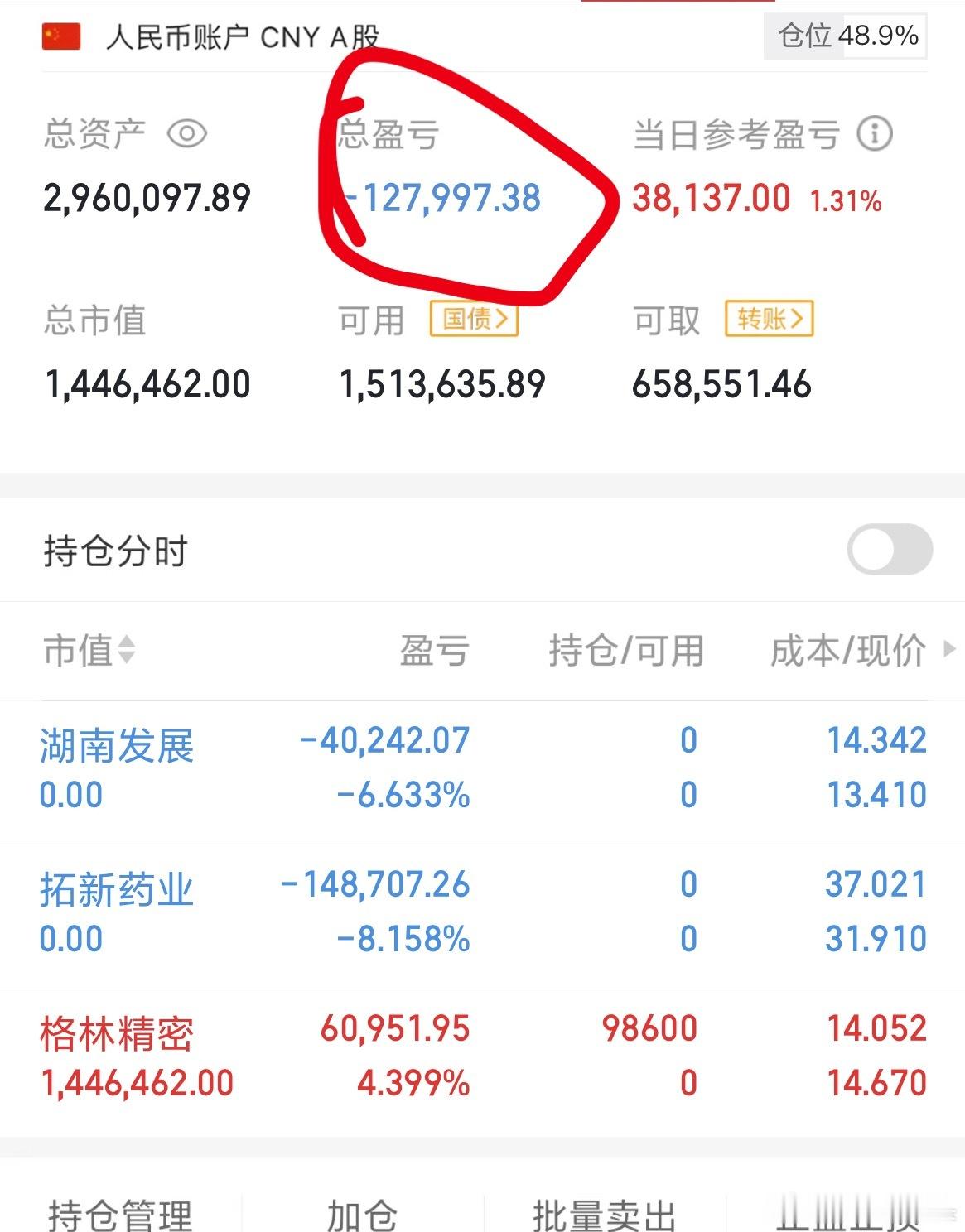 莎莎刚刚把拓新跟湖南清了，亏了18.8万，好心痛💔，莎莎为啥清仓，说实话跌了几