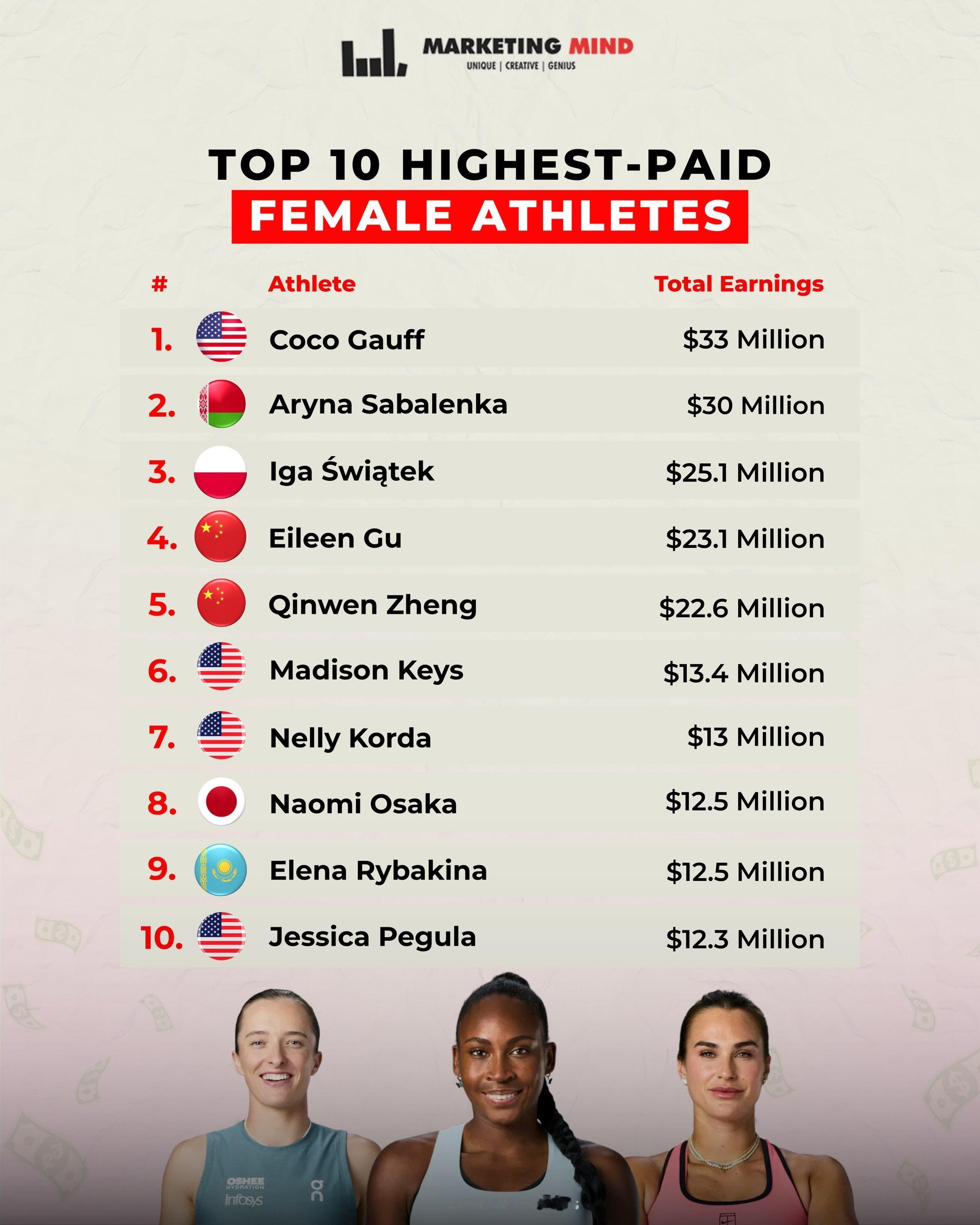 全球收入最高女运动员TOP10网球占据8席，中国🇨🇳有两位1.🇺🇸