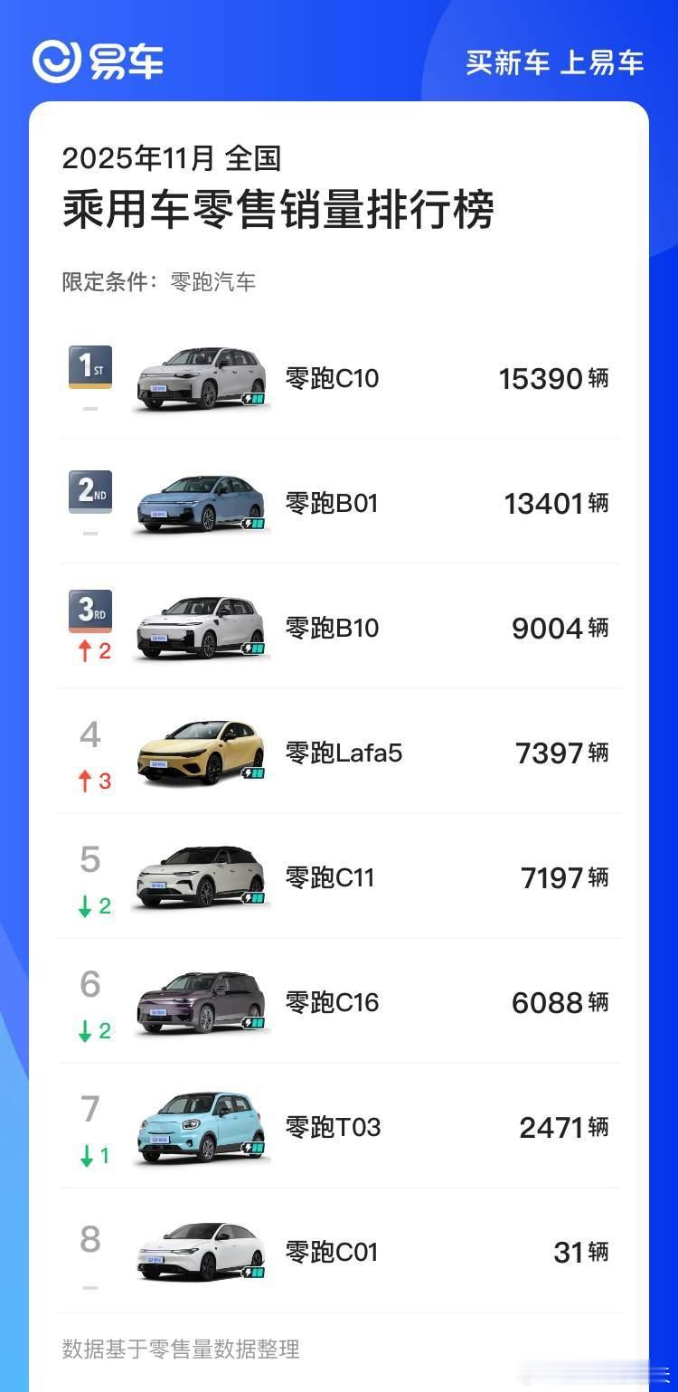 零跑lafa5刚上市（11/27）刚上市，就卖了这么多了？零跑汽车零跑laf