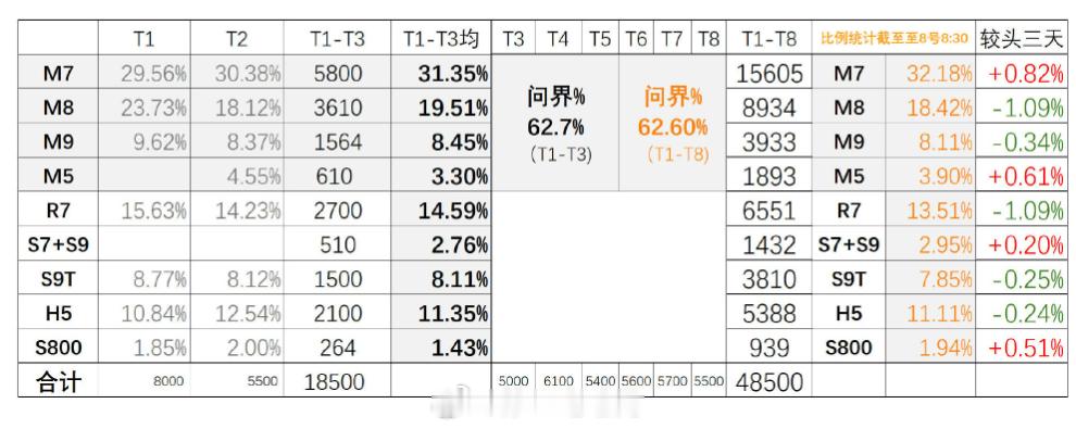 参考这个数据的话，全新问界M78天1.56w是绝对的主力，然后就是问界M80