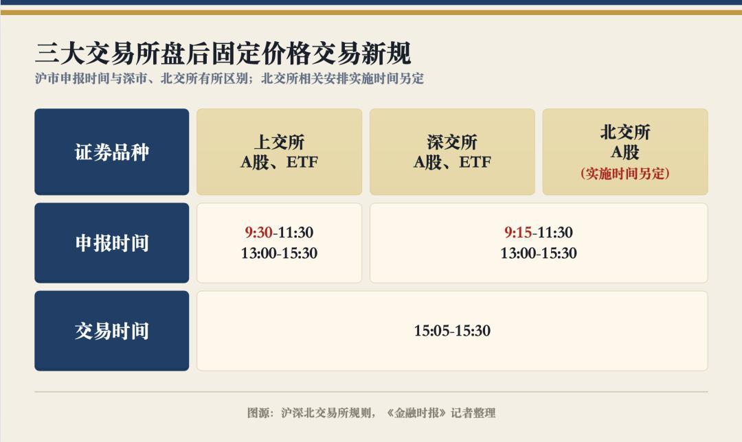 7月6日正式生效！A股新增半小时交易，上班族股民福音来了各位炒股的朋友，今