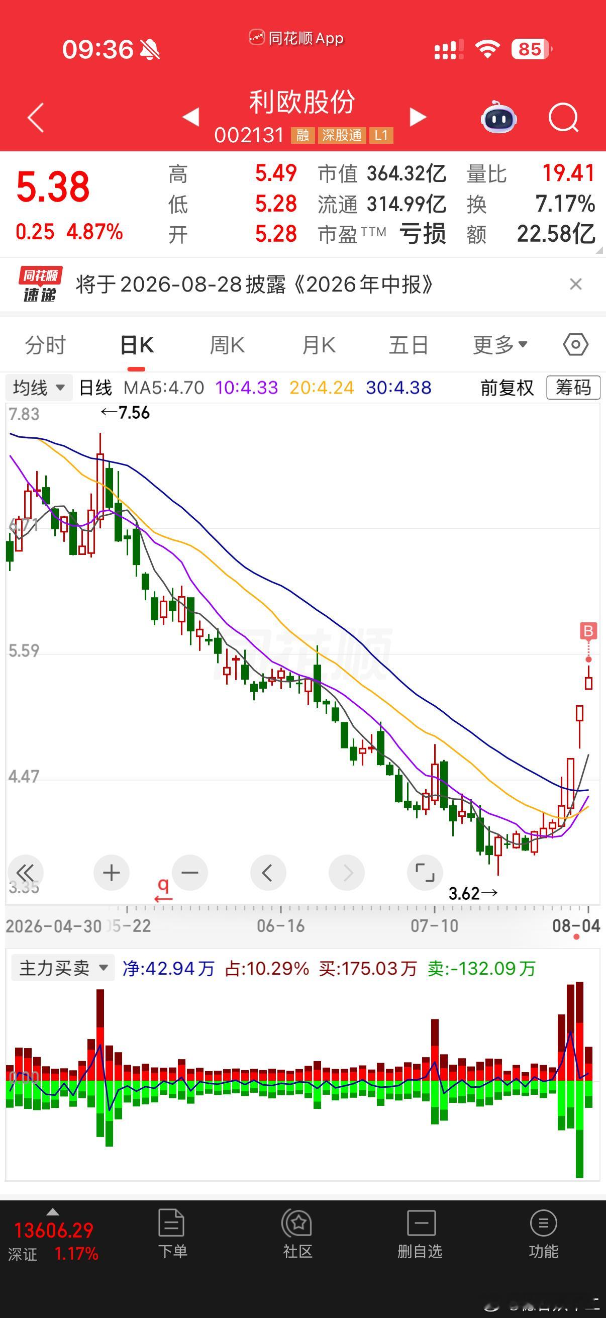利欧股份sz002131走势概况前期高点7.56元，一路下跌最低到3