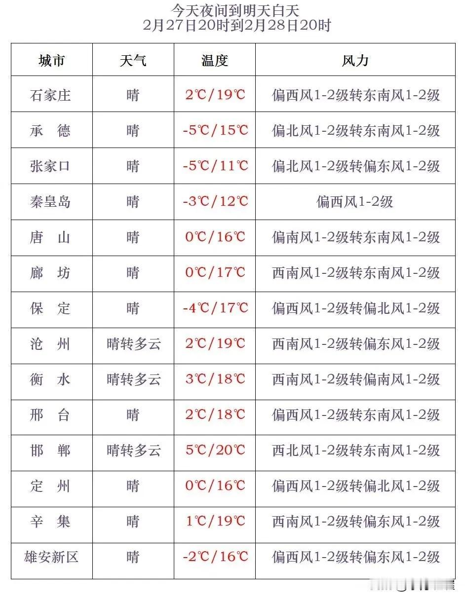 河北省气象台2025年2月27日17时发布天气预报：今天傍晚到夜间