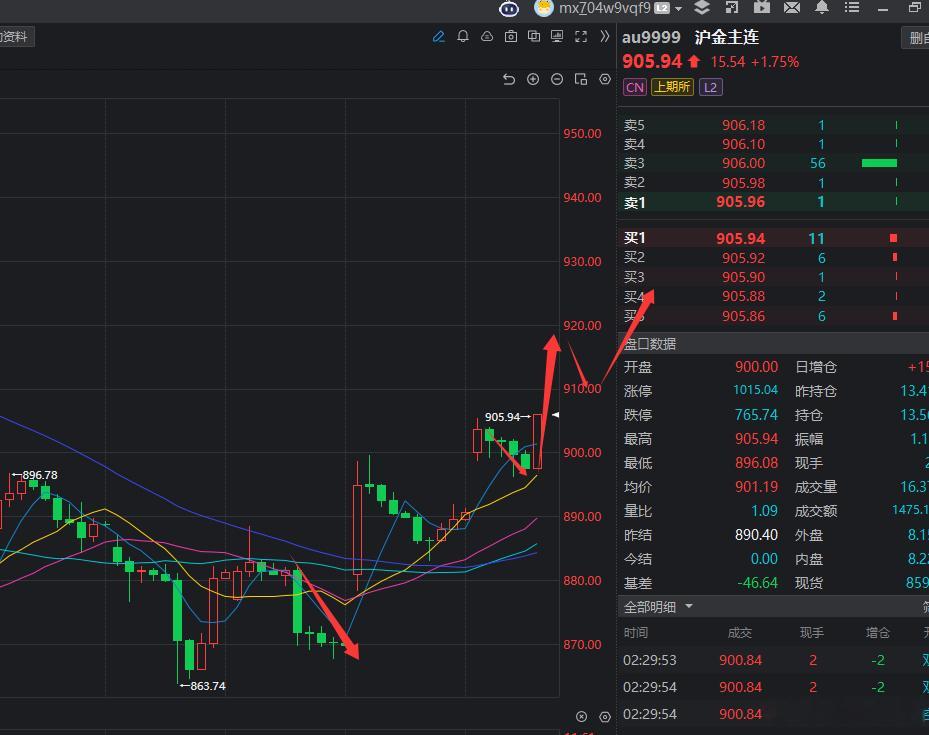 黄金经过长期大幅下跌之后，昨晚开始出现修复，今天依旧看修复，可逢低做多，上方压力