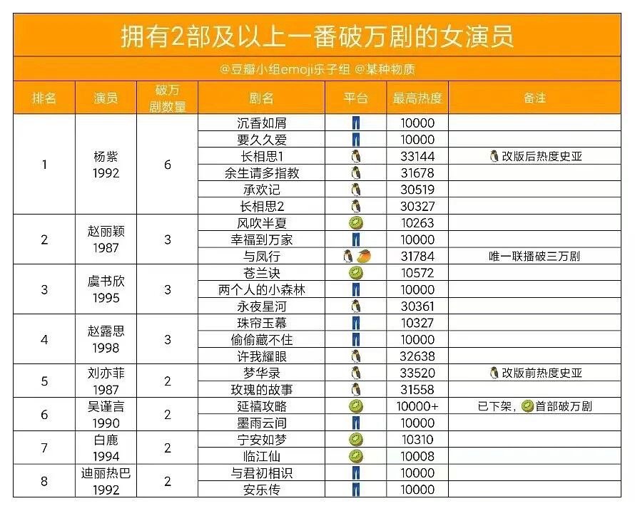 拥有2部及以上一番破万剧的女演员