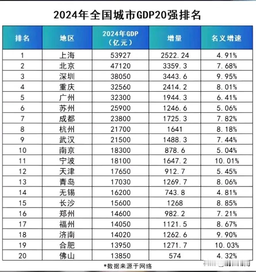 没想到，长沙超越了郑州！一直以来，长沙和郑州一直拿来被比较，如今铁的事实证明长