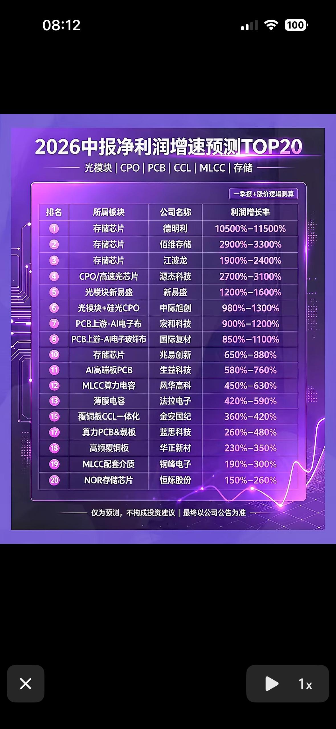 2026年净利润增长预测TOP20，带你领略科技股的魅力！2026年中报净利