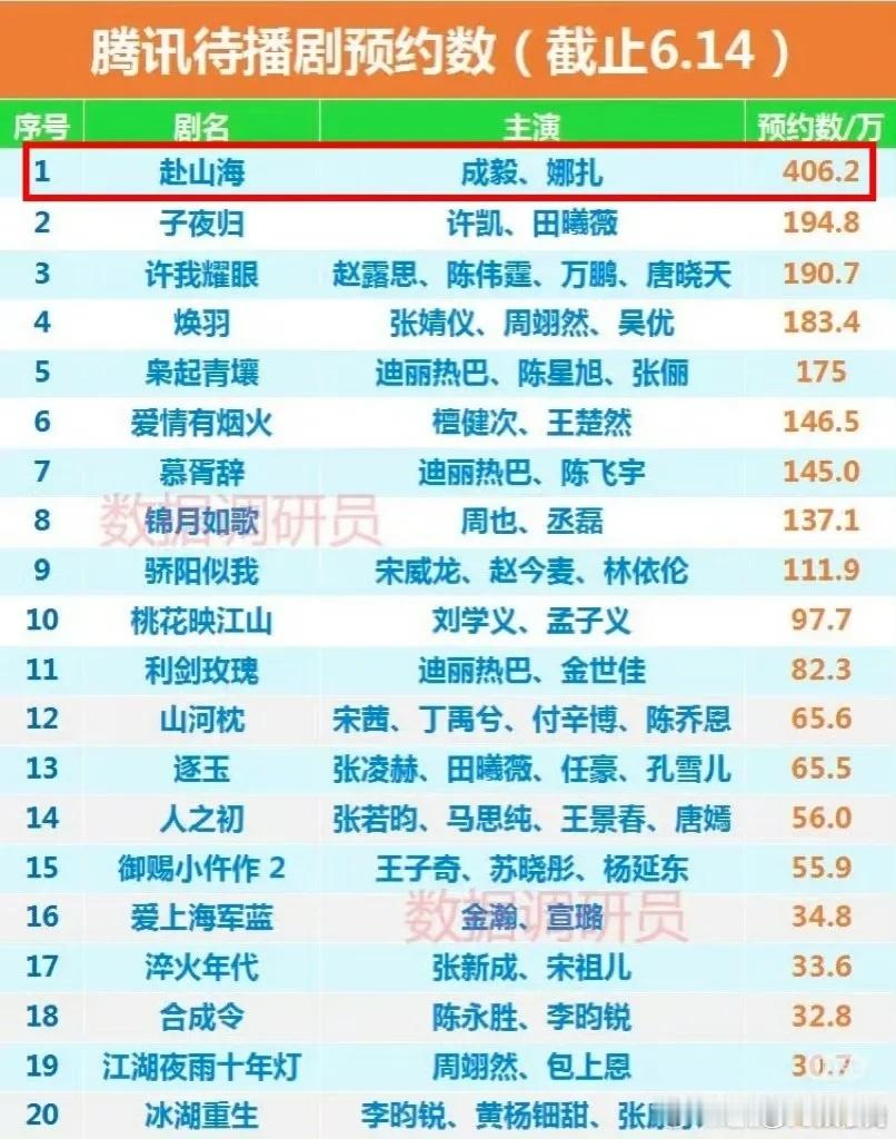 三大平台预约遥遥领先的都是成毅的剧，《赴山海》在爱奇艺和腾讯视频断层第一，《狐妖