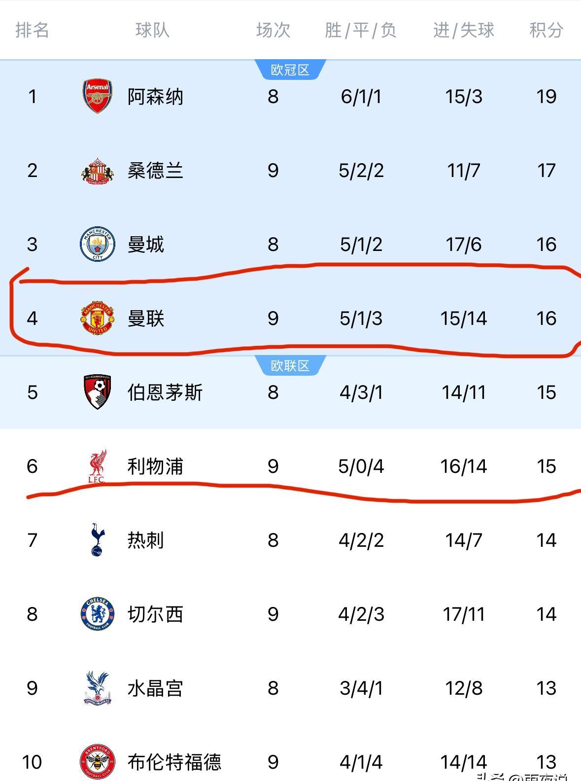 曼联赢了，利物浦输了，没人料到这剧本。九轮打完，红魔排第八，红军第九，英超的牌