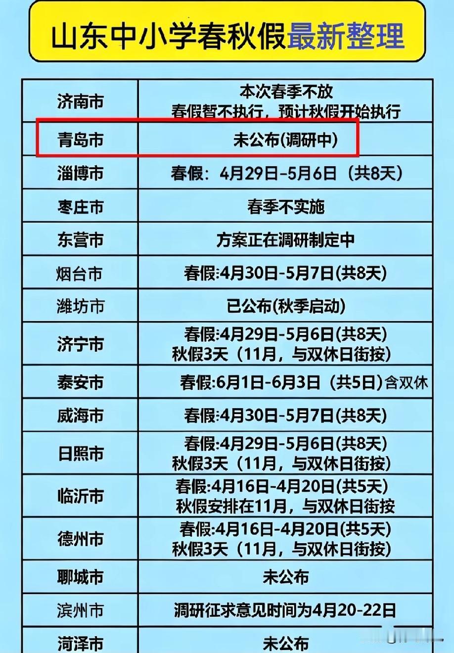 山东春假仅5市没有动静，青岛稳坐泰山，估计没有春假了！截止今天，山东省仅剩青