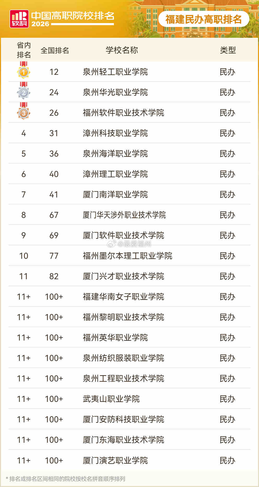 2026软科中国高职院校排名发布，福建49所院校上榜福建船政跻身全国50强，领跑