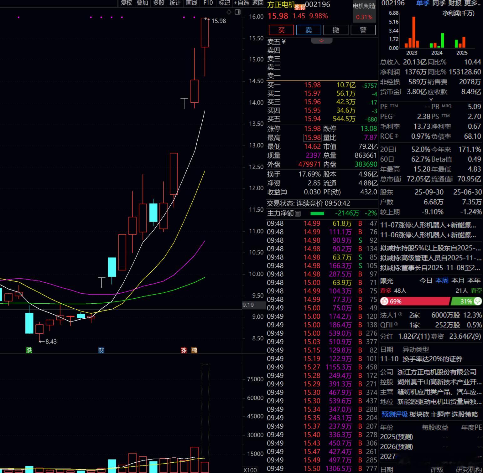 方正电机本波机器人龙头天天看着涨，我们重仓的那几只天天躺平[笑着哭]！！！