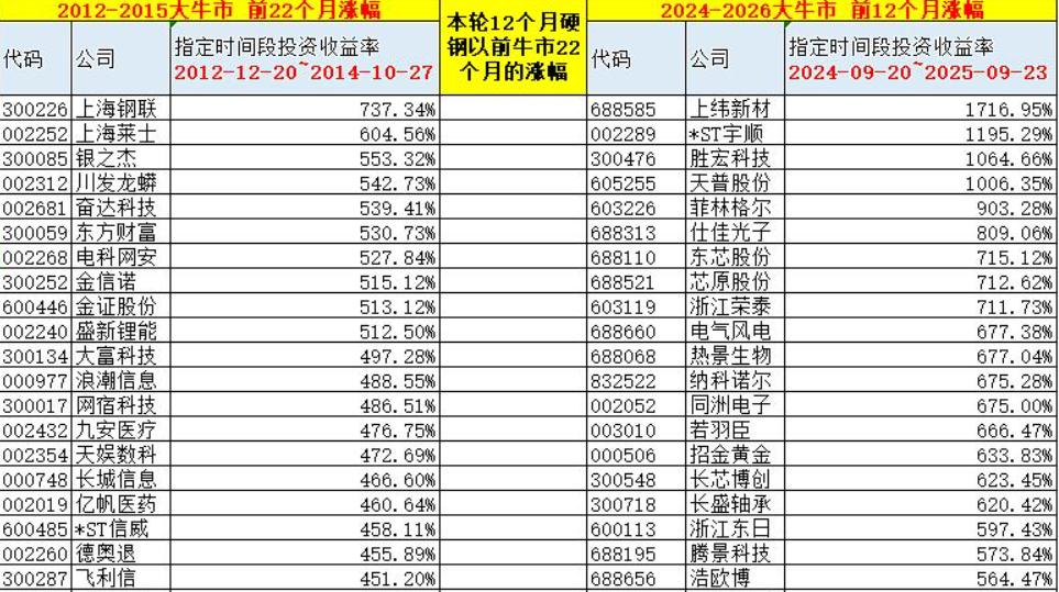 从去年年初开始，我一直说接下来将是一轮史诗级的牛市，而且第一目标就是超越2015