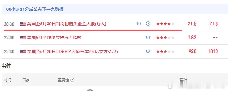 今晚20:30出炉美国初请失业金数据。数据行情波动向来没规律，千万别盲目重仓