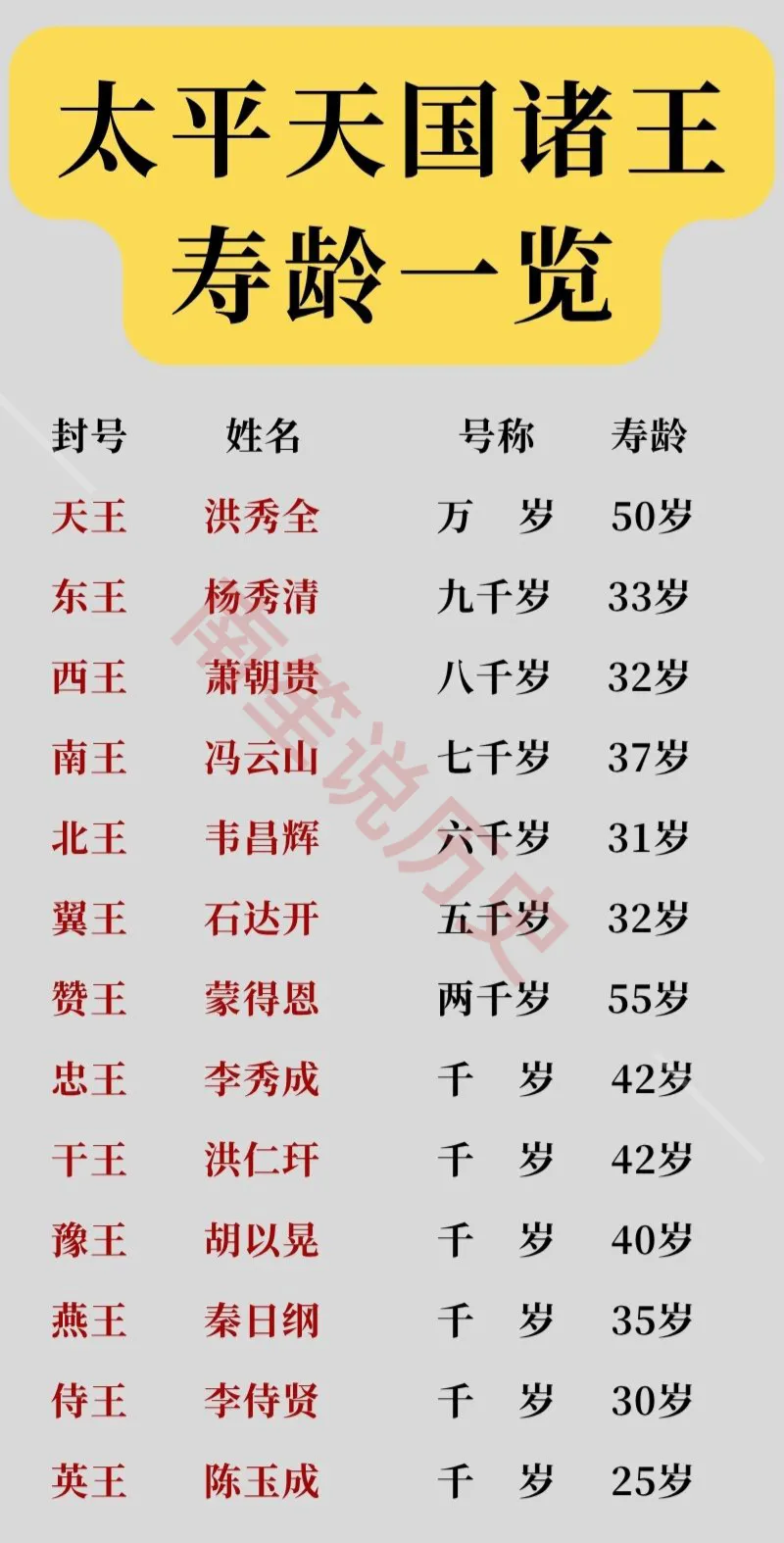 东王杨秀清：只活到33岁；西王萧朝贵：只活到32岁；英王陈玉成：只活到25岁