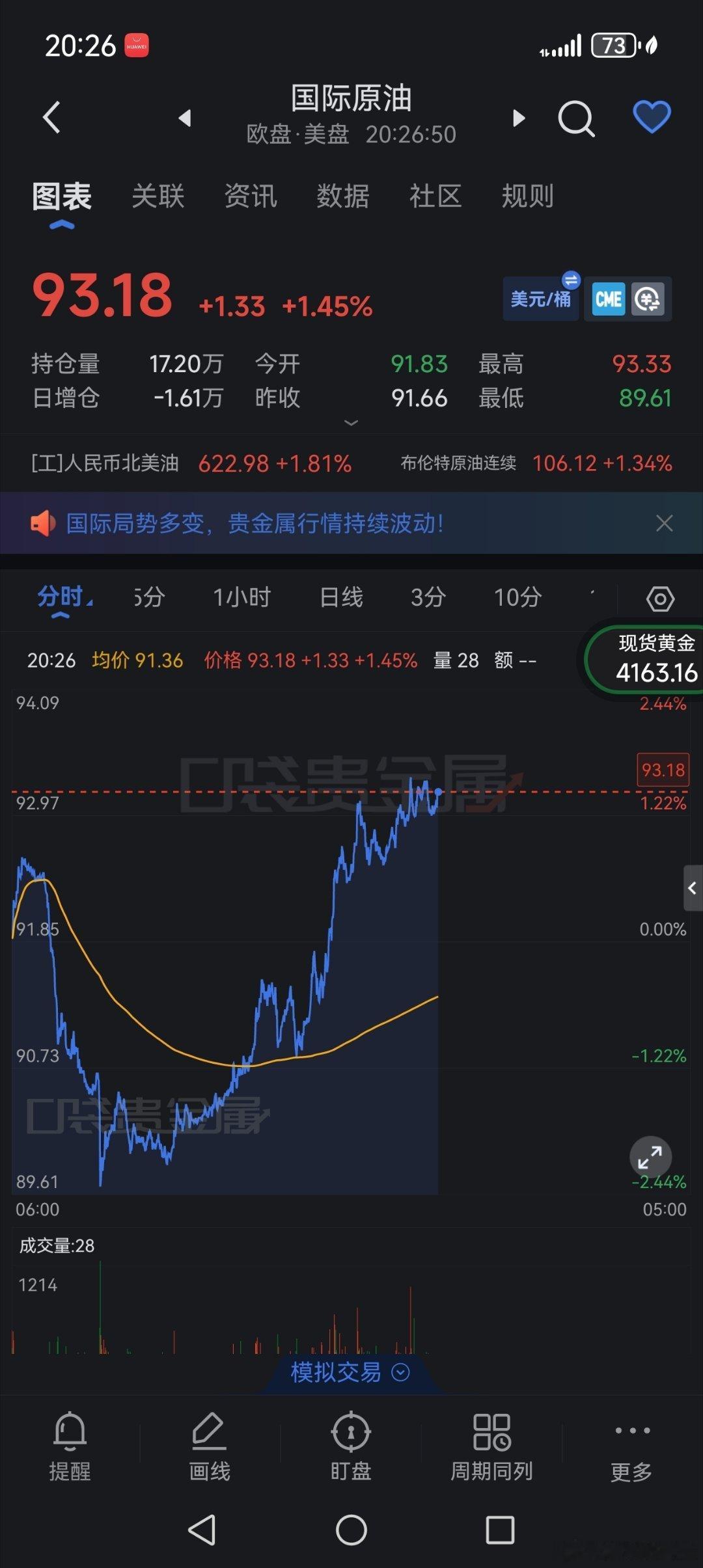 金价快速反弹原因原油一路走强，黄金则继续走弱，这波看4150一带。黄金​​​