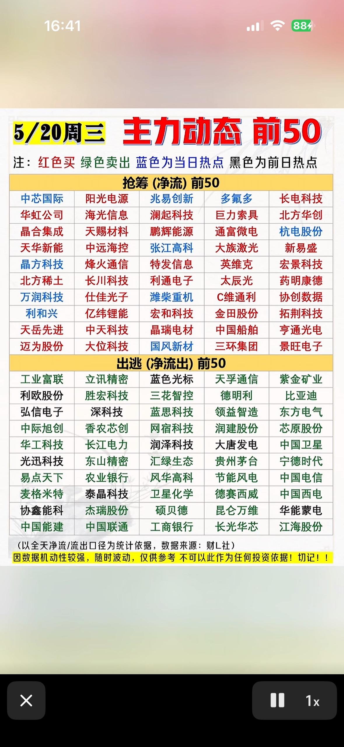 主力动向前50名股，红绿蓝黑点，助你股市投资！5月20日股市那叫一个风云变幻