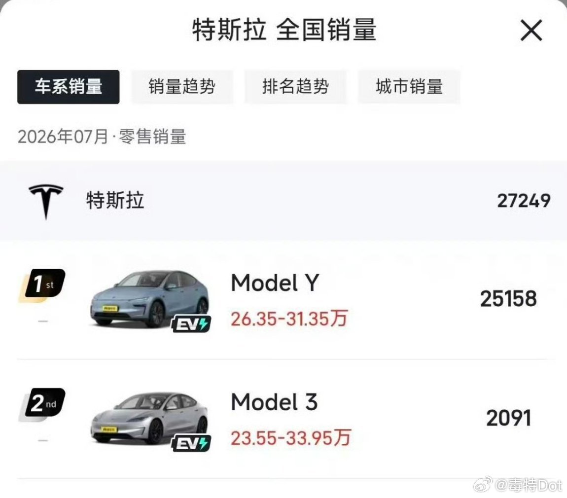 上个月Model3的销量已经不及SU7的十分之一了……不过也情有可原，中配的价