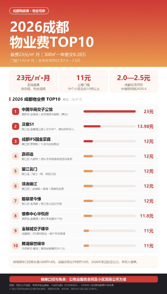 成都物业费排行榜，最贵23元/㎡你们小区物业费多少一平？[思考]​​​