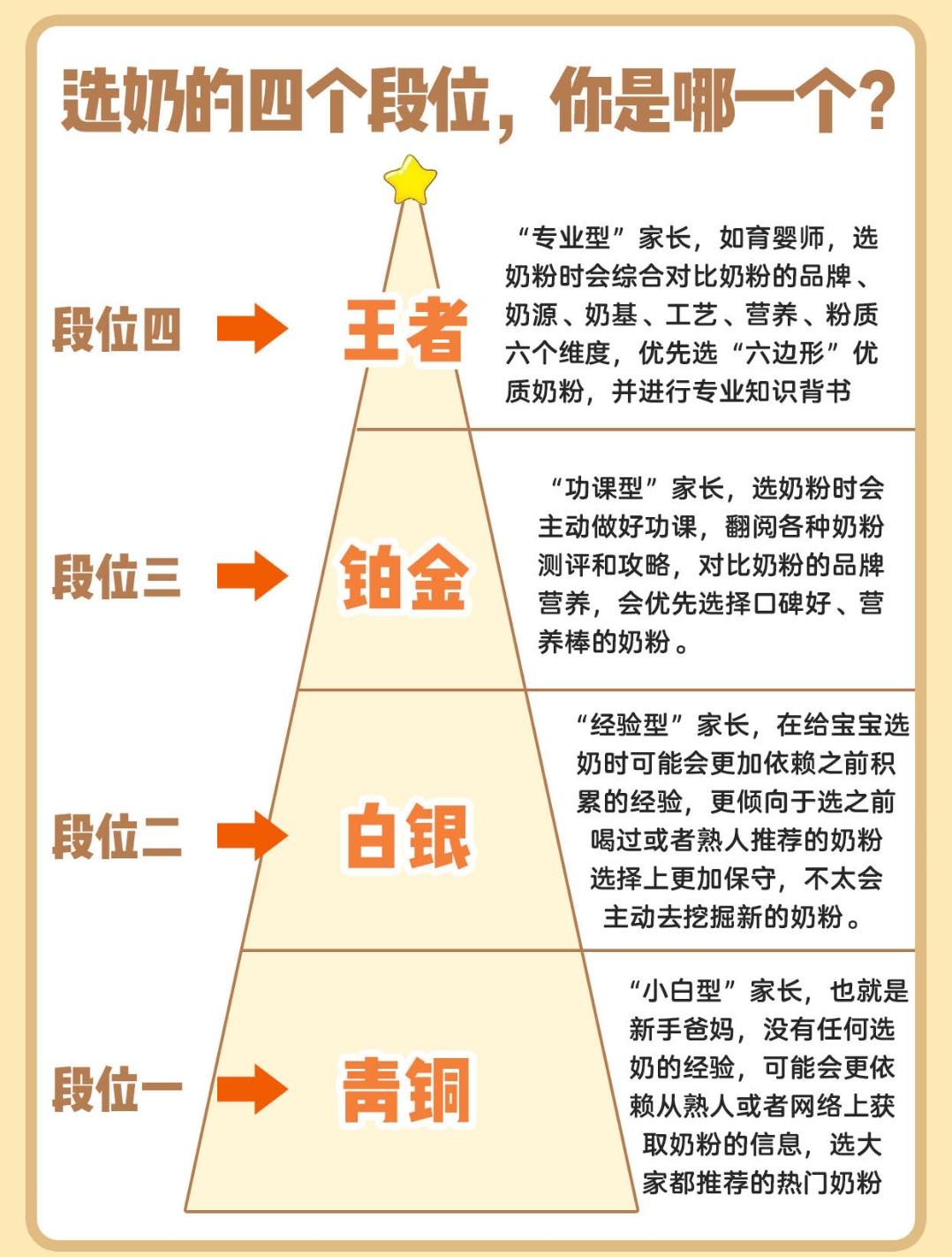 《选奶的四个段位，你在哪一层？当爸妈选奶的那些事儿，看完太真实了》当爸妈的