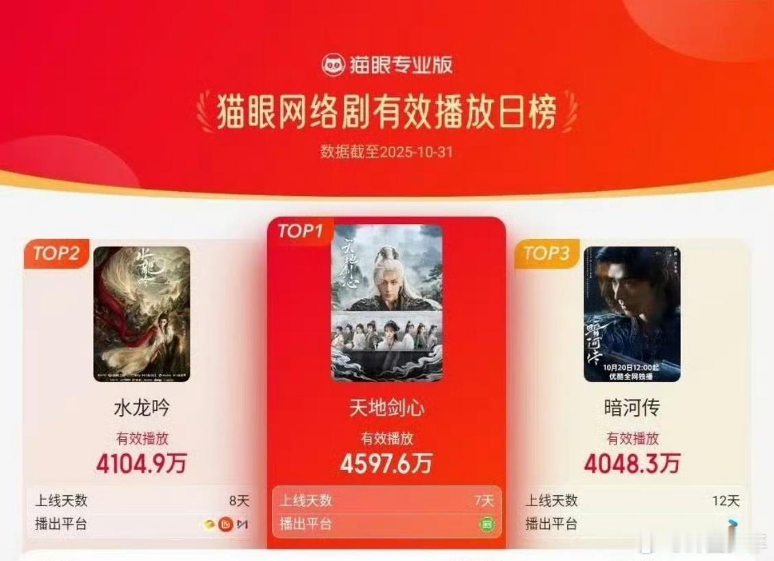 网络剧有效播放榜TOP310月31日网络剧TOP3战绩亮眼！成毅《天地剑心》4