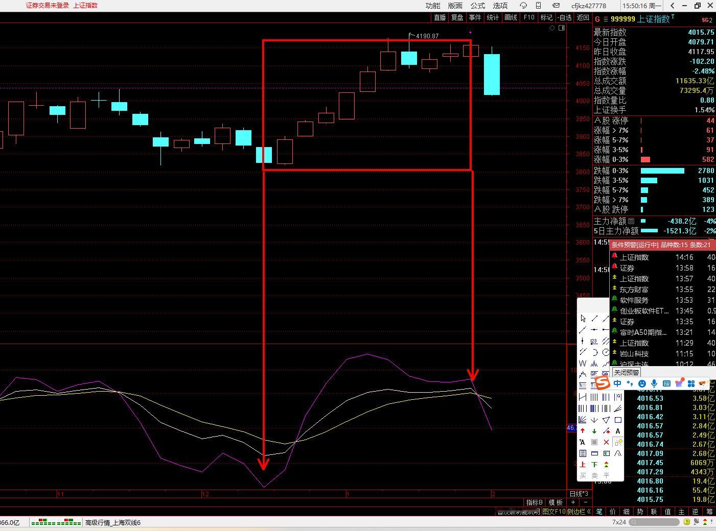 从图1的周线和图2的三日周期，叠加KDJ（从死叉低位到金叉高位）去看，已经结束的