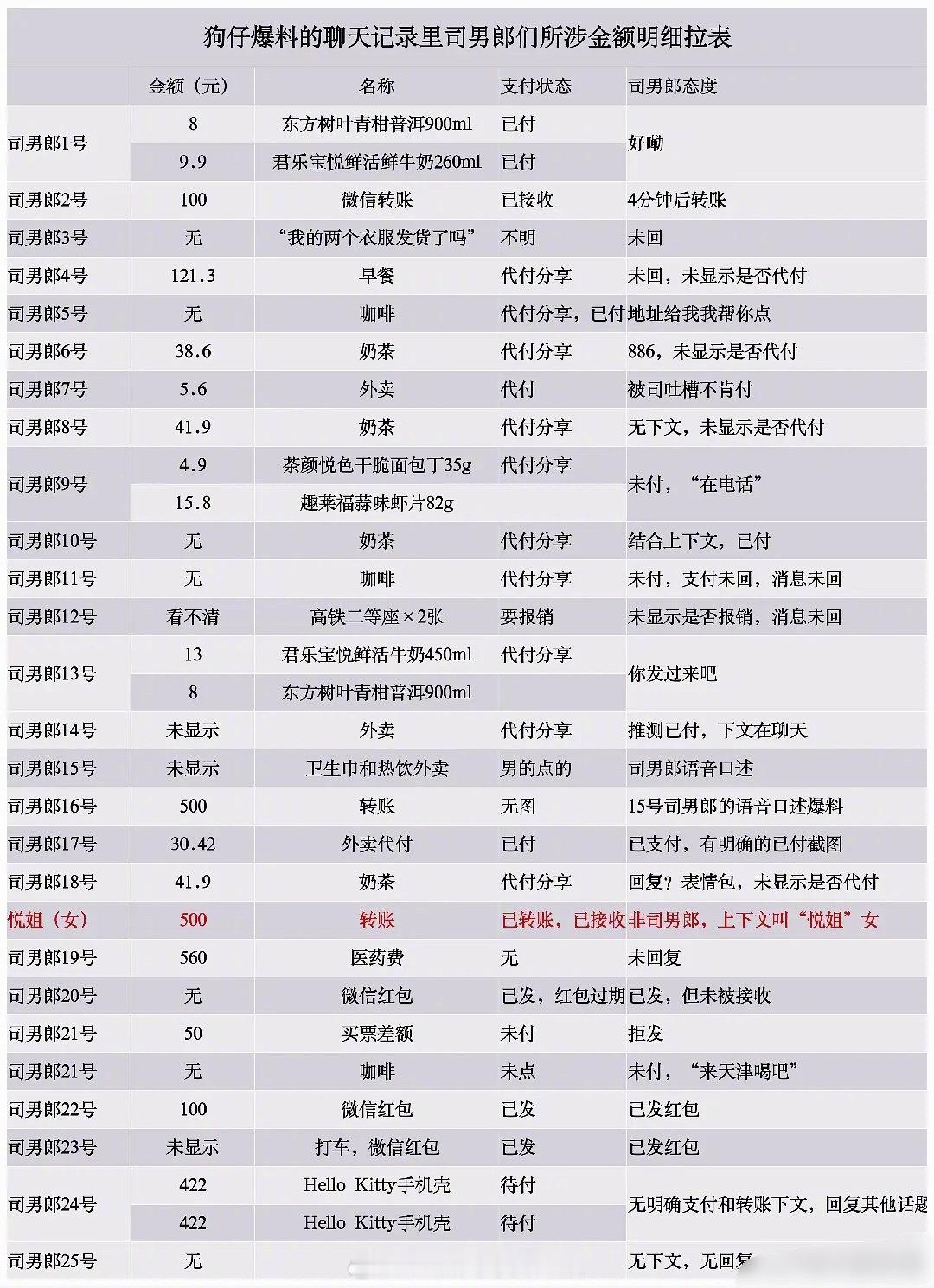 网友给司晓迪在聊天记录里与司男郎们提到的金额拉了个表，有零有整的
