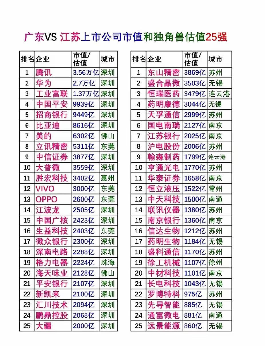 广东25家，深圳占了17家。广州一家公司都没有。这也太奇怪了。江苏尽管规模