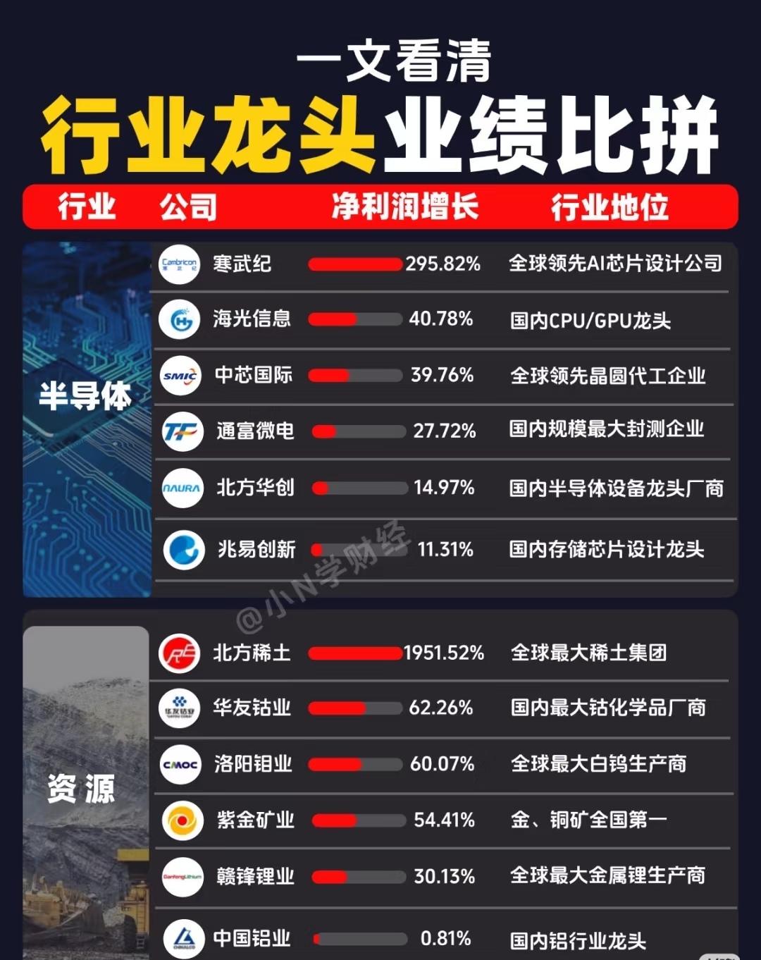 “行业龙头业绩比拼”一、半导体与资源行业半导体行业：-寒武纪：净利