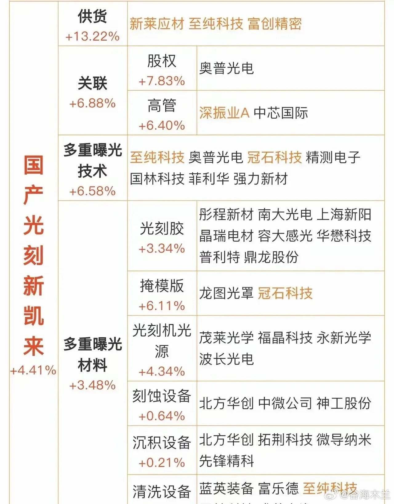据资深人士消息，华为芯片合作伙伴SiCarrier（新凯来）寻求融资28亿